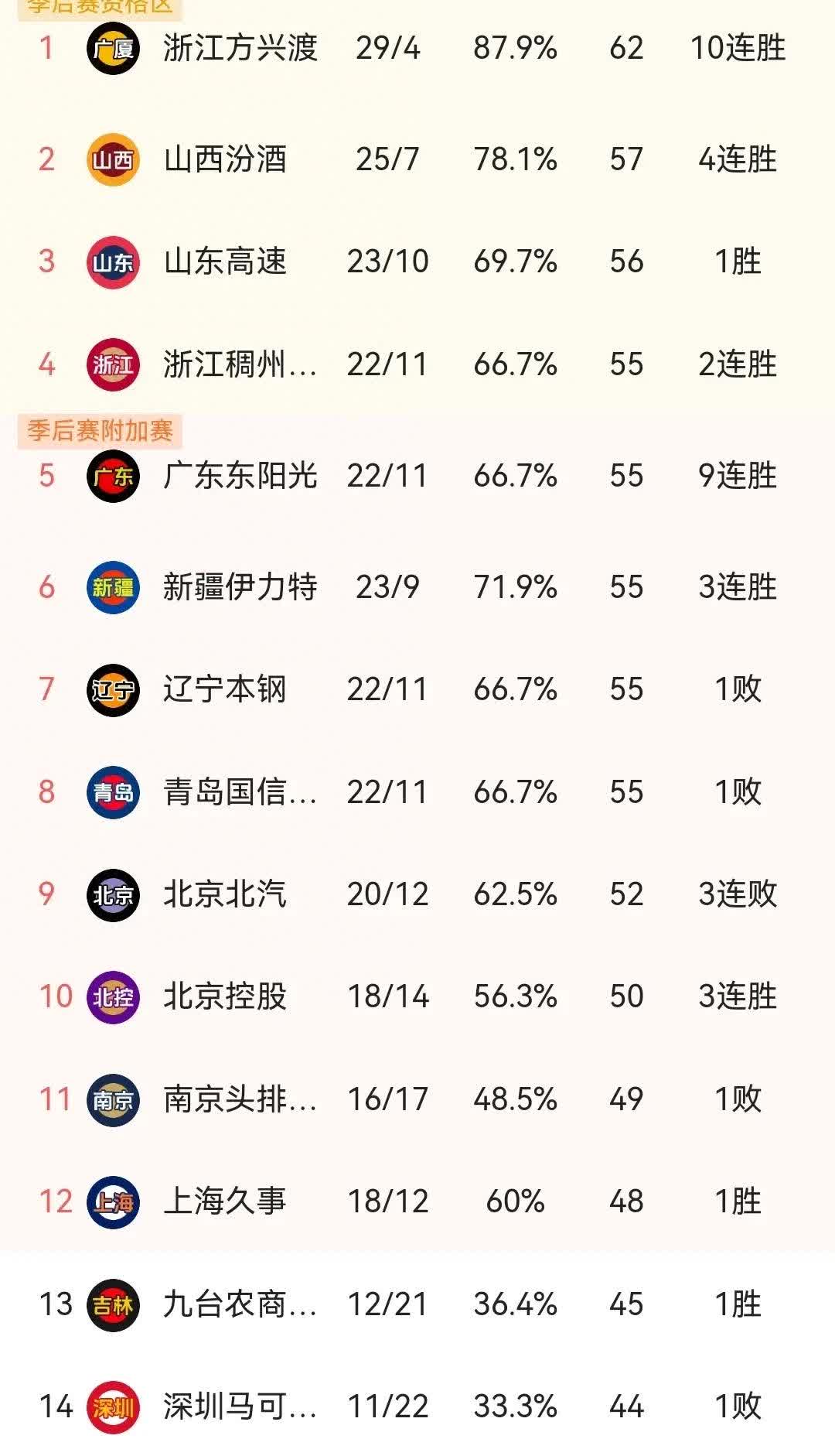 红队击败蓝队，取得五连胜稳定排名前三的简单介绍